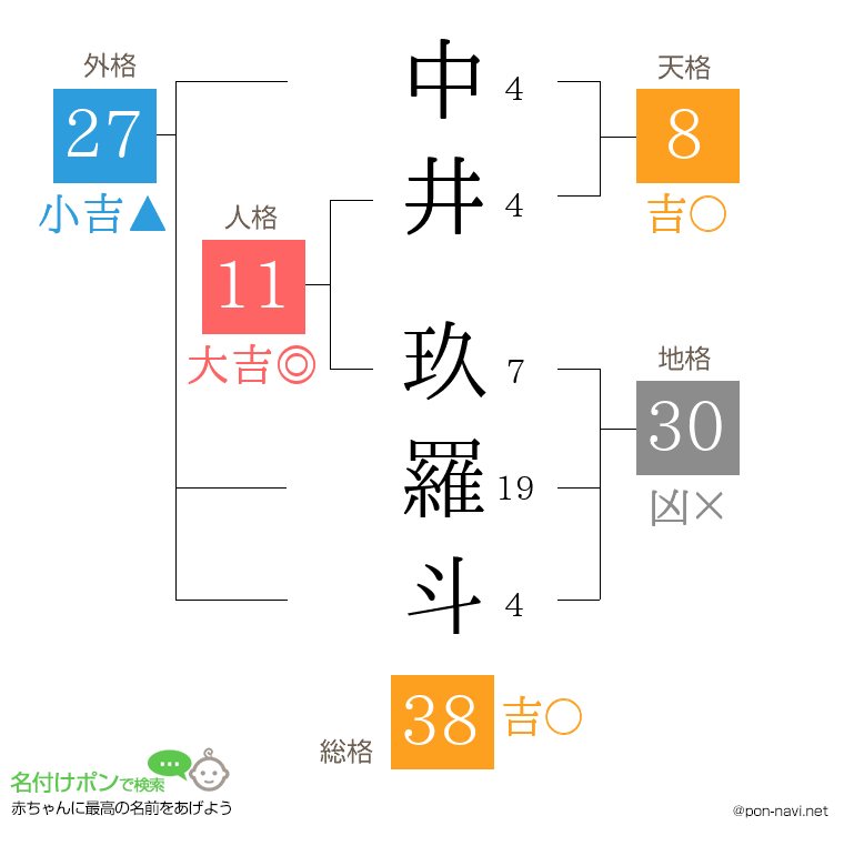 中井 玖羅斗さんの姓名判断結果