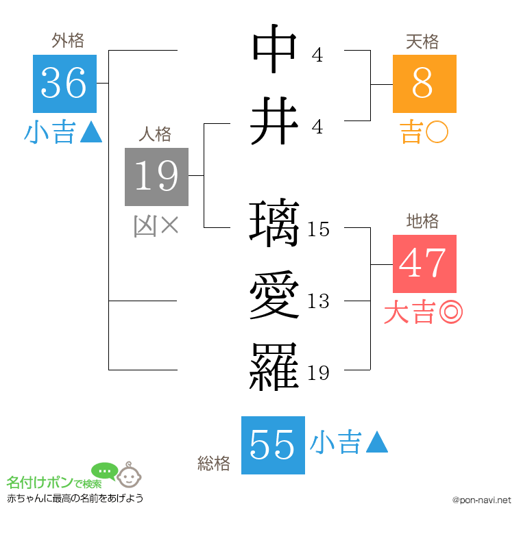 中井 璃愛羅さんの姓名判断結果