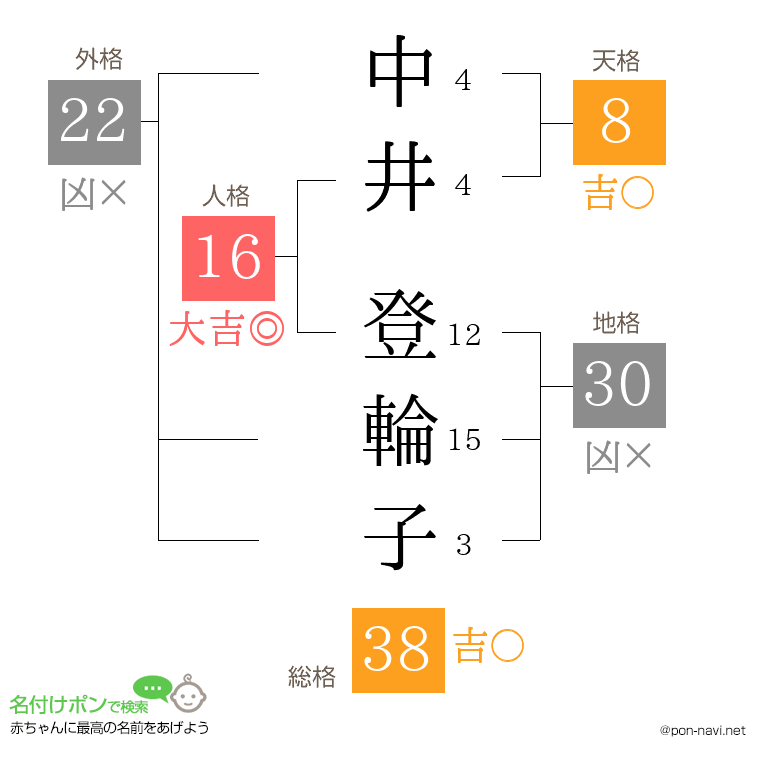 中井 登輪子さんの姓名判断結果
