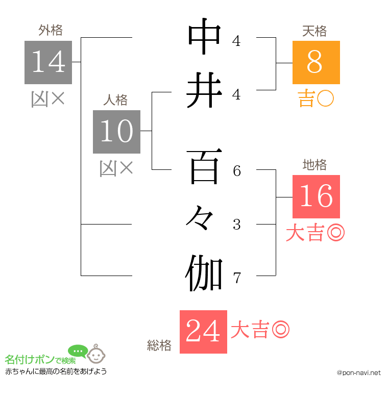 中井 百々伽さんの姓名判断結果
