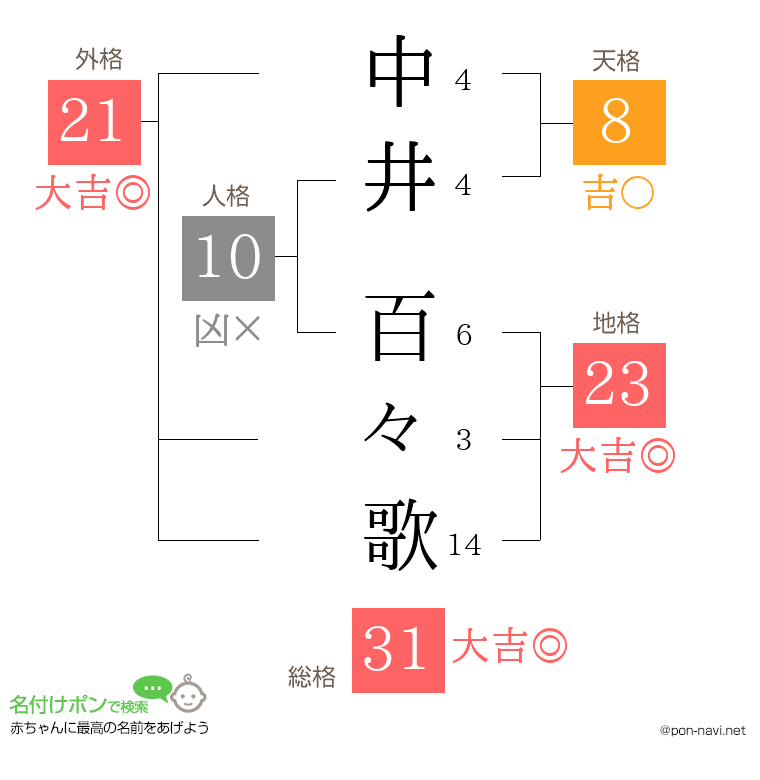 中井 百々歌さんの姓名判断結果