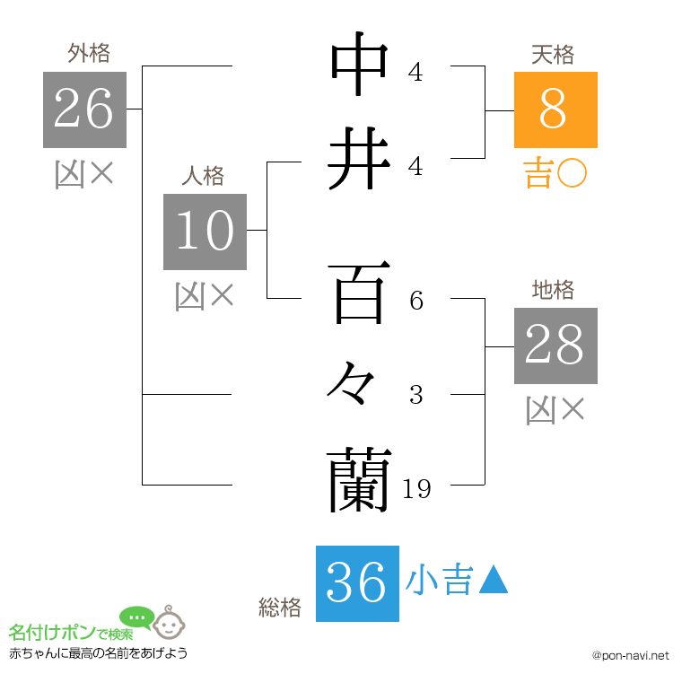 中井 百々蘭さんの姓名判断結果