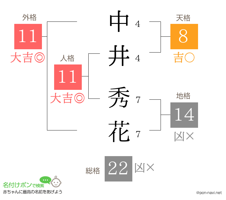 中井 秀花さんの姓名判断結果