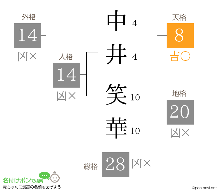 中井 笑華さんの姓名判断結果