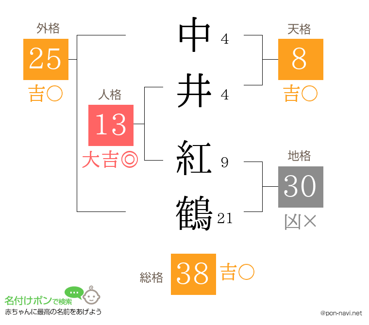 中井 紅鶴さんの姓名判断結果