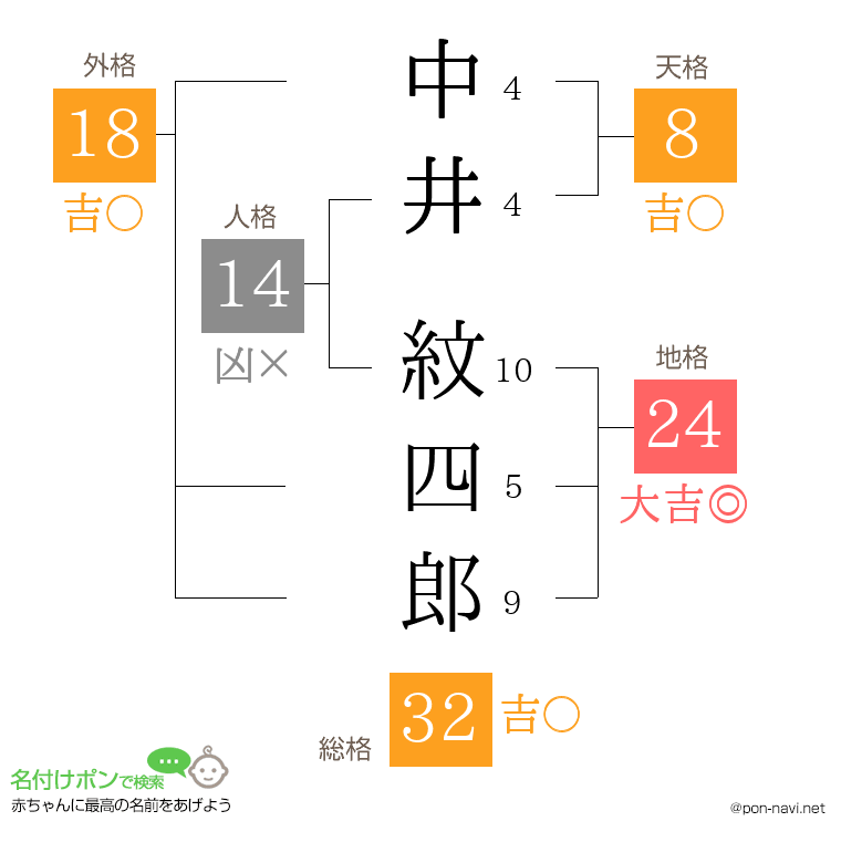 中井 紋四郎さんの姓名判断結果
