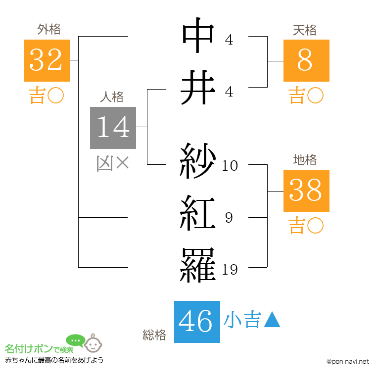 中井 紗紅羅さんの姓名判断結果