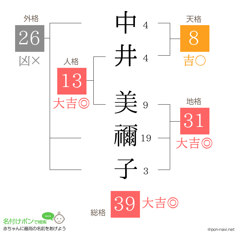 中井 美禰子さんの姓名判断結果
