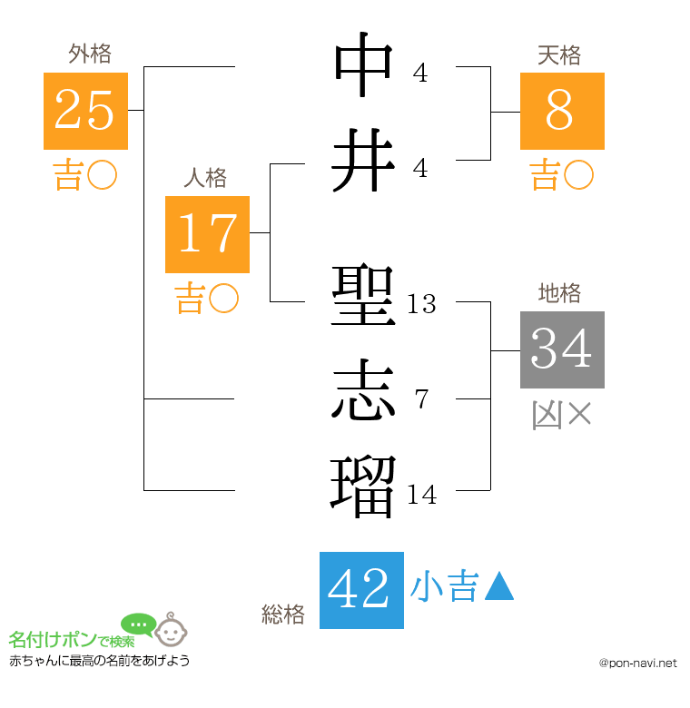 中井 聖志瑠さんの姓名判断結果