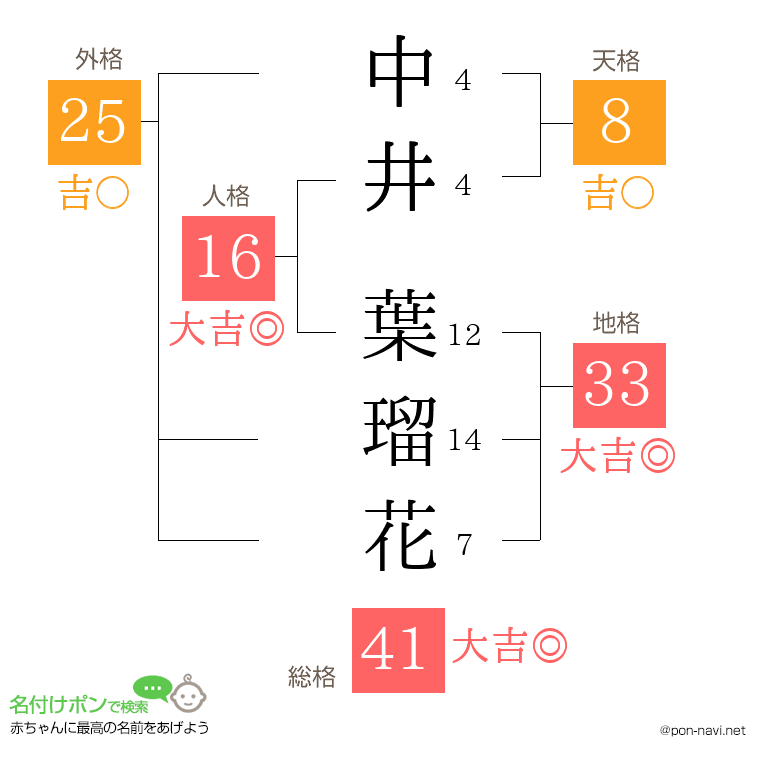 中井 葉瑠花さんの姓名判断結果