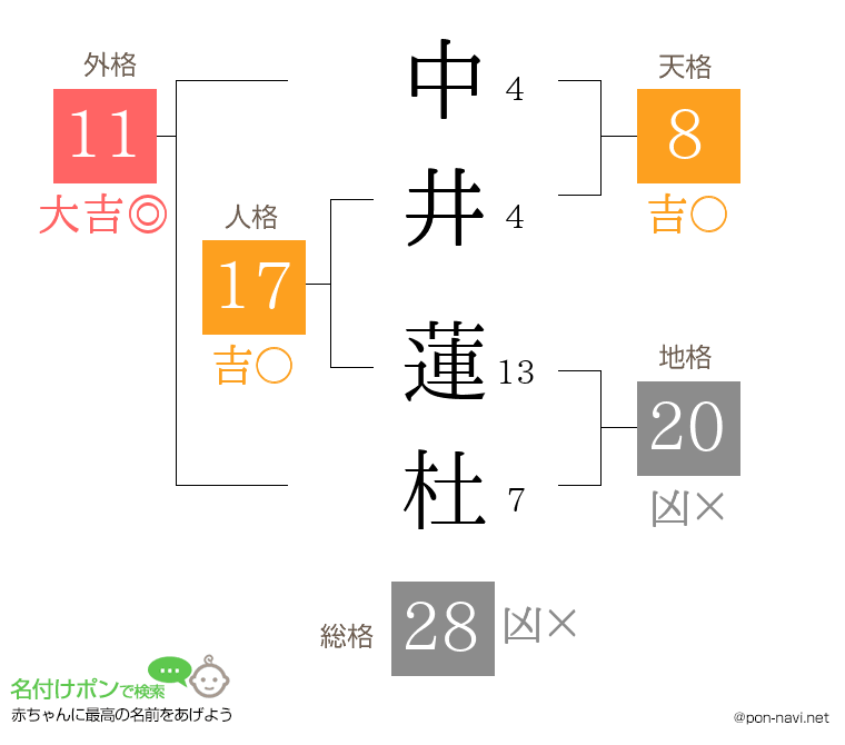 中井 蓮杜さんの姓名判断結果