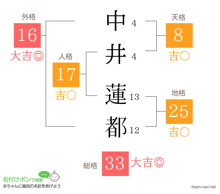 中井 蓮都さんの姓名判断結果