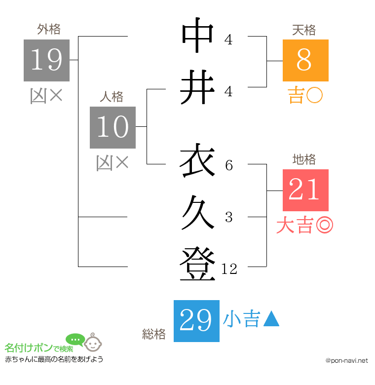 中井 衣久登さんの姓名判断結果