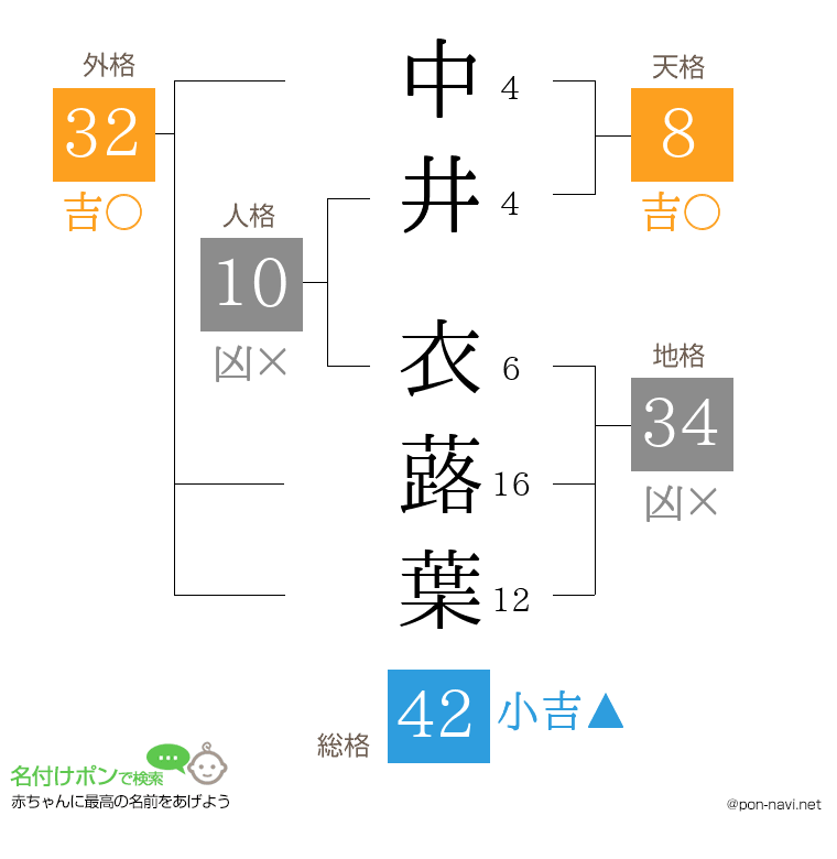 中井 衣蕗葉さんの姓名判断結果