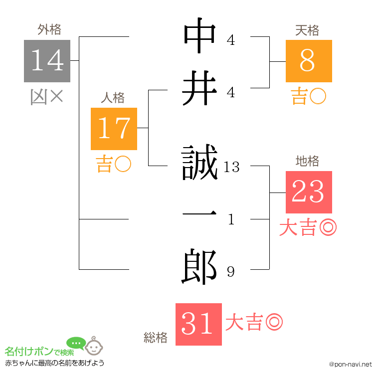 中井 誠一郎さんの姓名判断結果