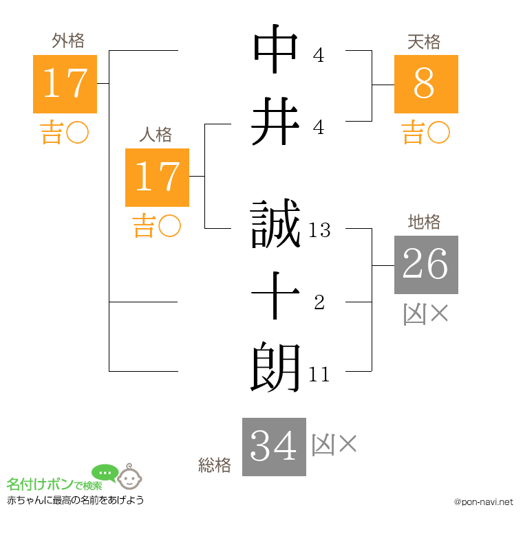 中井 誠十朗さんの姓名判断結果