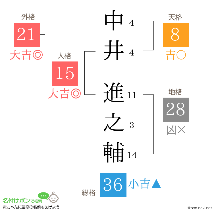 中井 進之輔さんの姓名判断結果