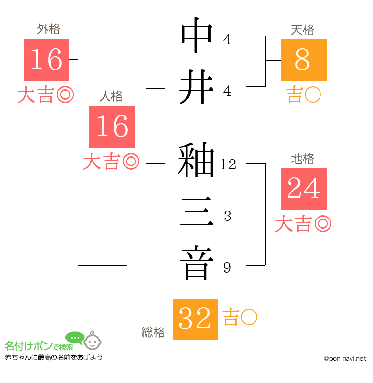 中井 釉三音さんの姓名判断結果