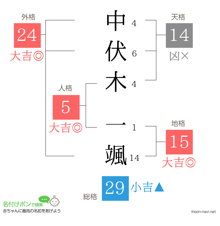 中伏木 一颯さんの姓名判断結果