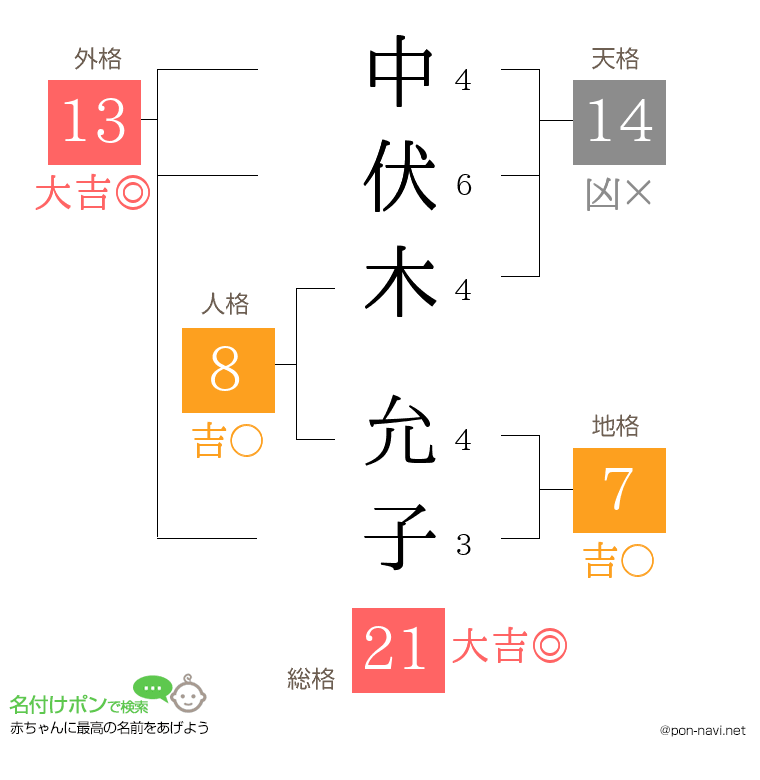 中伏木 允子さんの姓名判断結果
