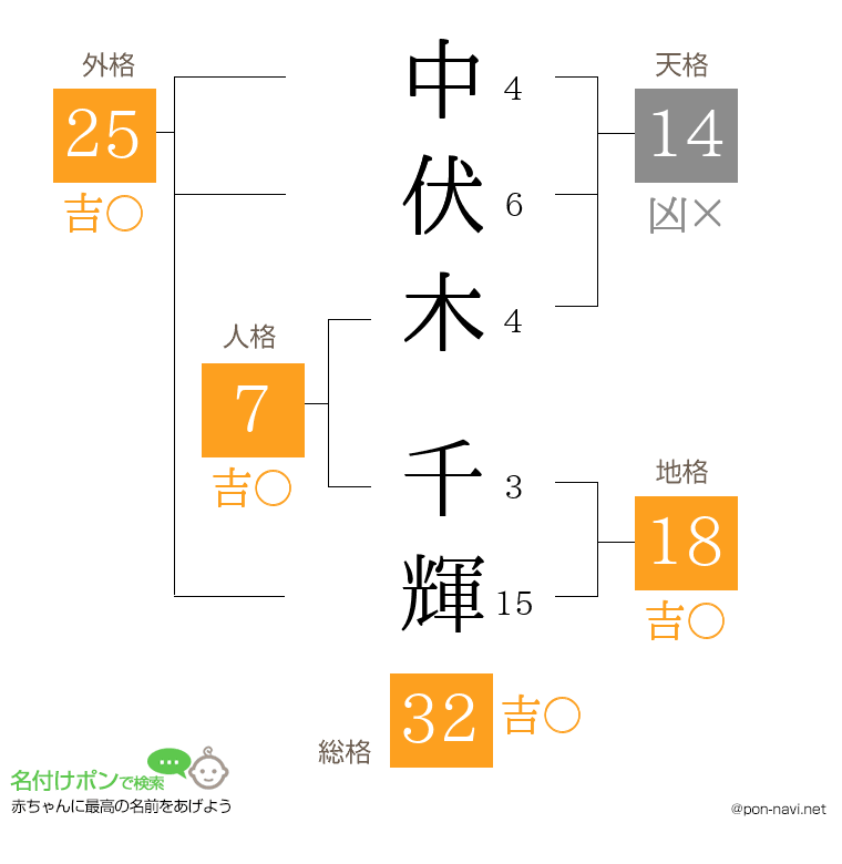 中伏木 千輝さんの姓名判断結果