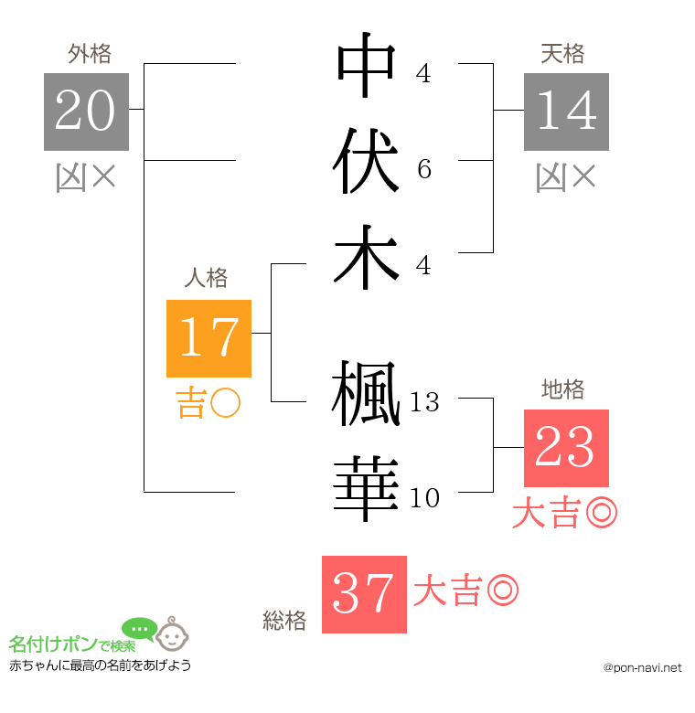 中伏木 楓華さんの姓名判断結果