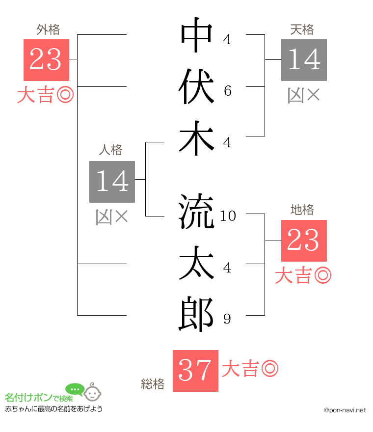中伏木 流太郎さんの姓名判断結果