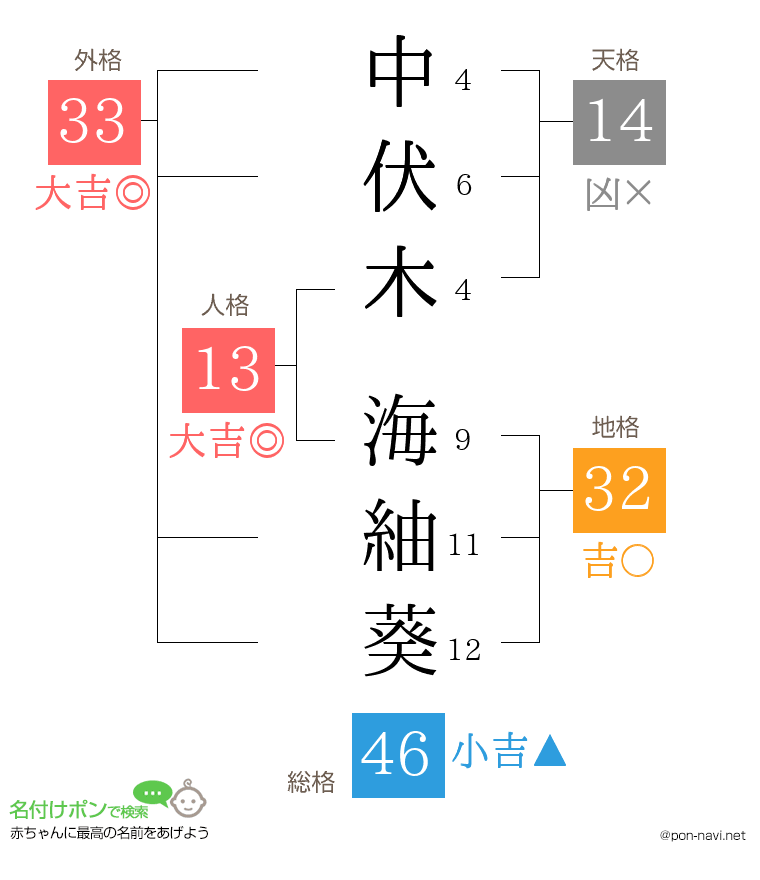 中伏木 海紬葵さんの姓名判断結果
