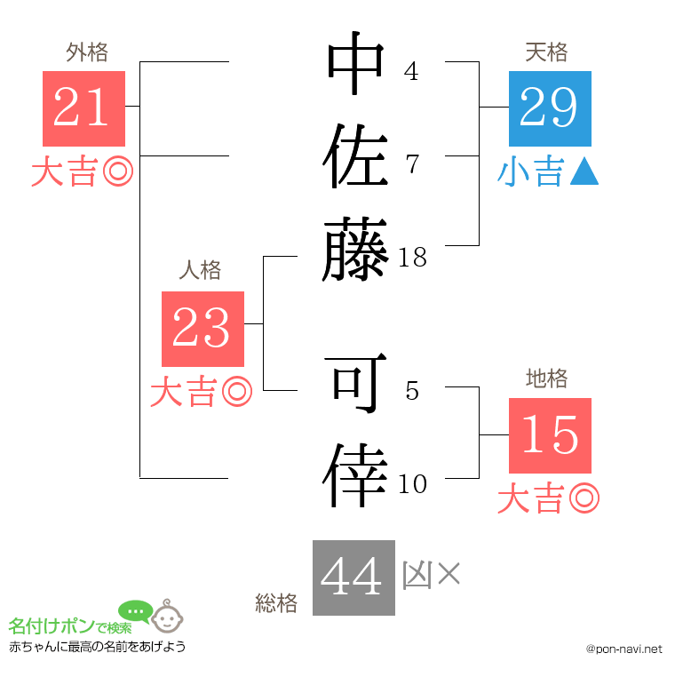 中佐藤 可倖さんの姓名判断結果
