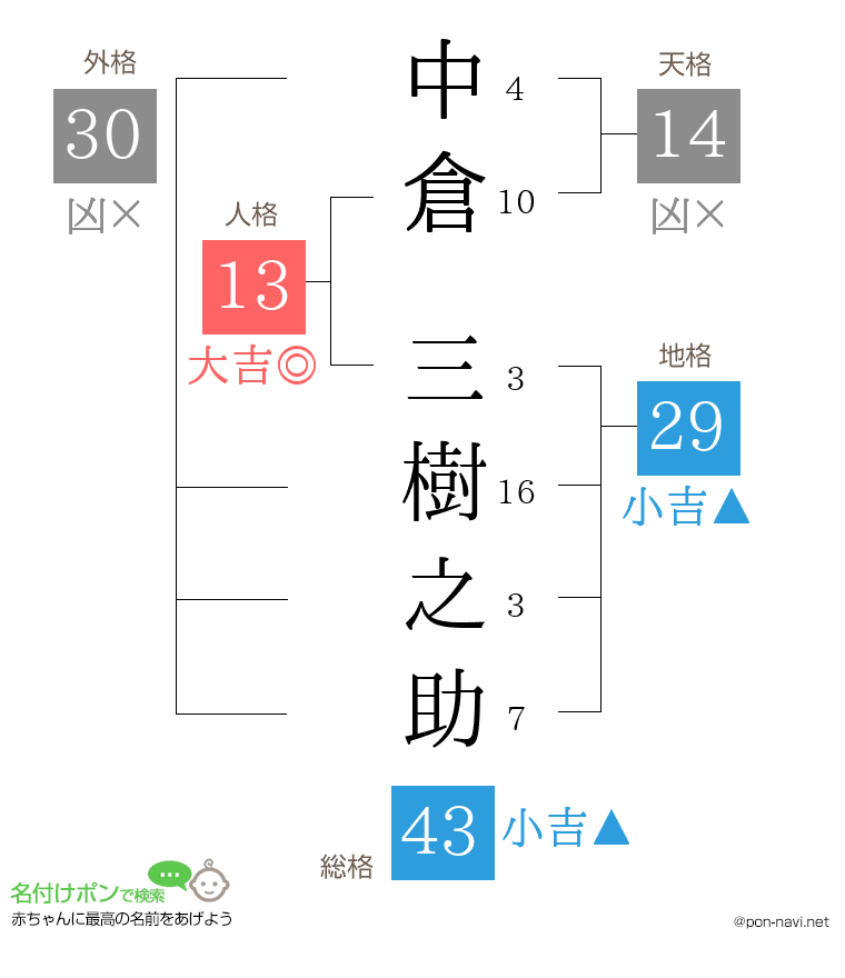 中倉 三樹之助さんの姓名判断結果