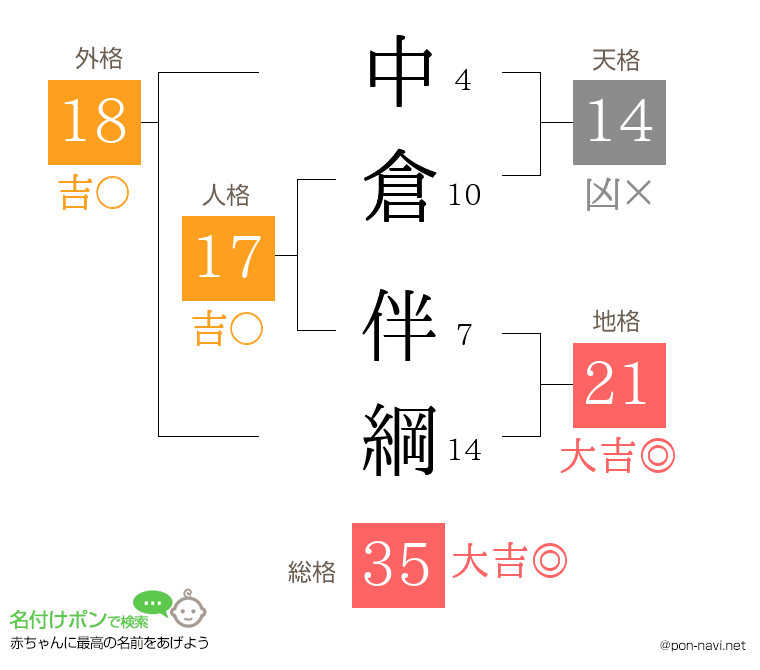 中倉 伴綱さんの姓名判断結果