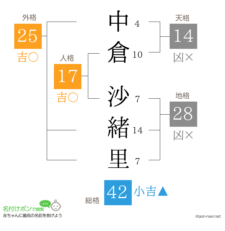 中倉 沙緒里さんの姓名判断結果