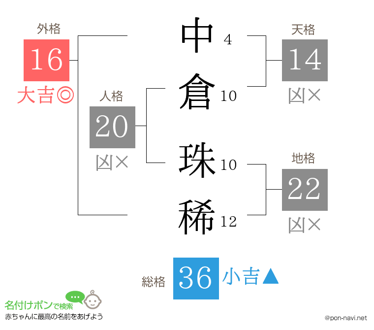 中倉 珠稀さんの姓名判断結果