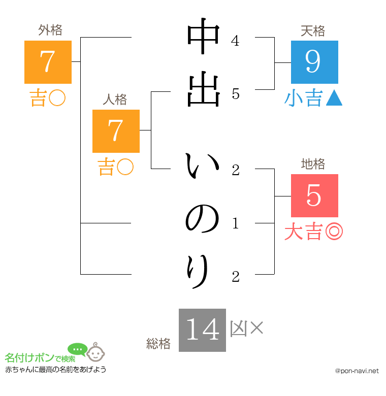 中出 いのりさんの姓名判断結果