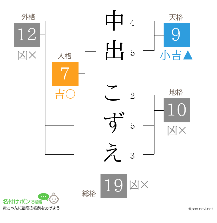 中出 こずえさんの姓名判断結果