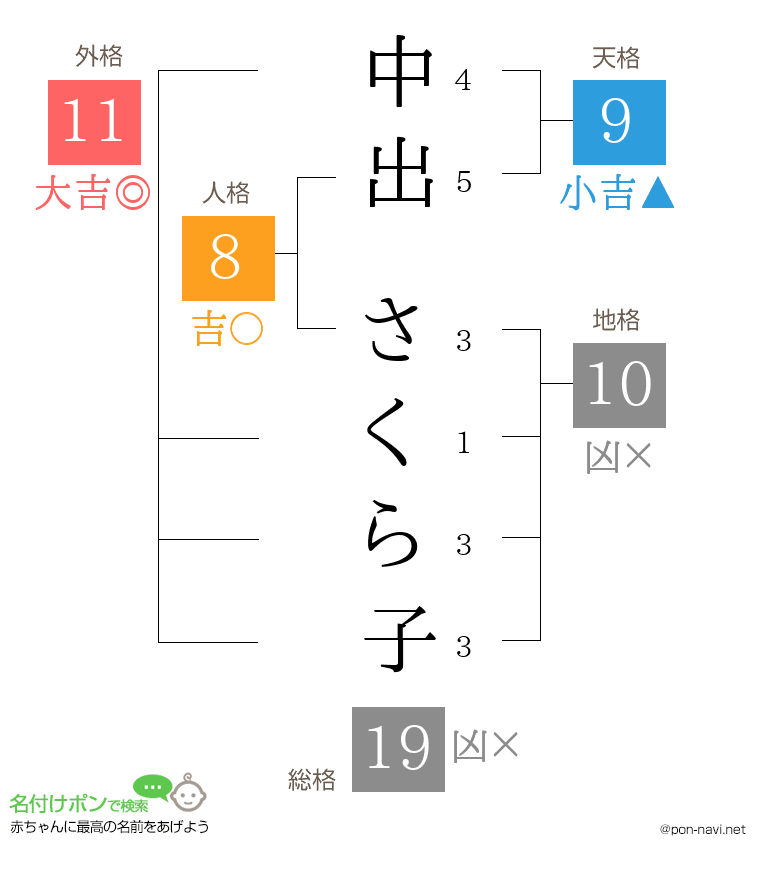 中出 さくら子さんの姓名判断結果