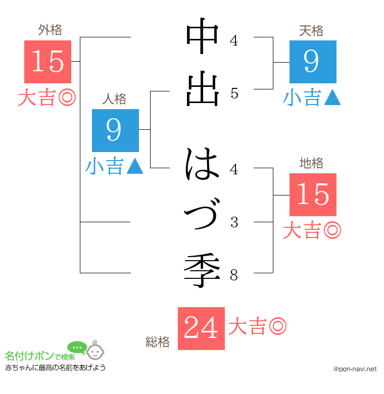 中出 はづ季さんの姓名判断結果