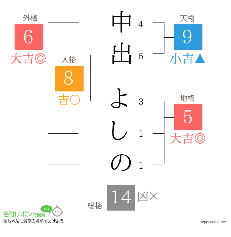 中出 よしのさんの姓名判断結果
