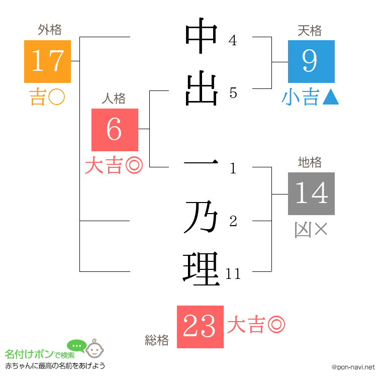 中出 一乃理さんの姓名判断結果