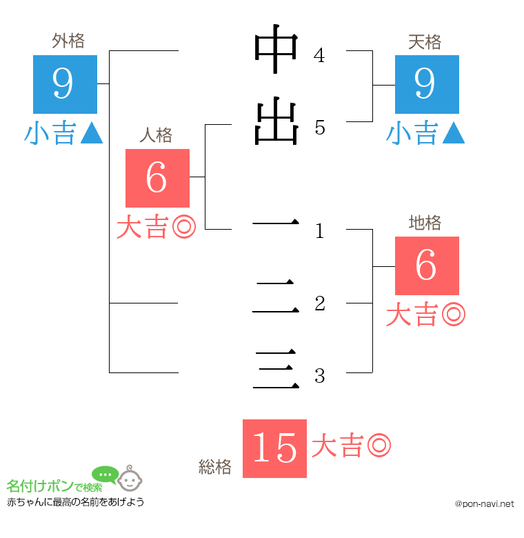 中出 一二三さんの姓名判断結果