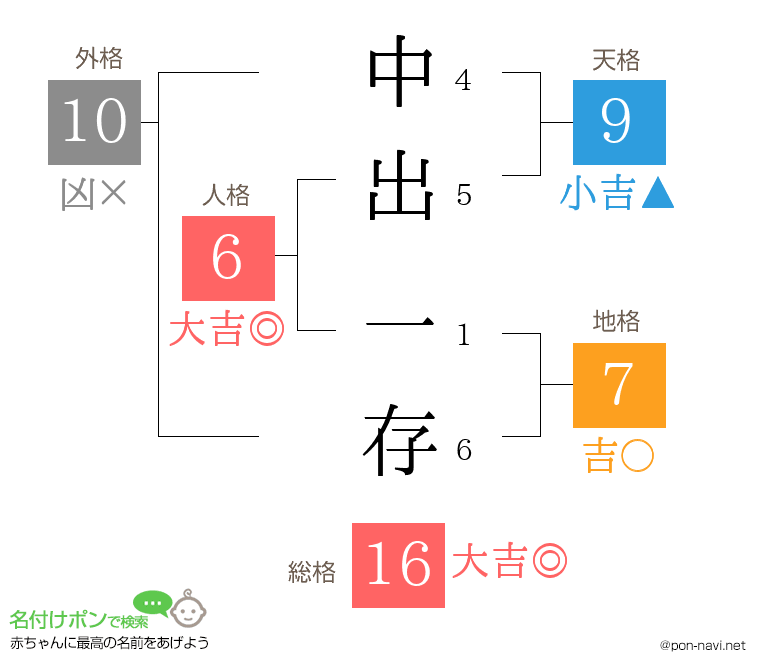 中出 一存さんの姓名判断結果