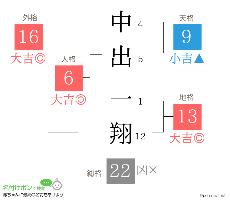 中出 一翔さんの姓名判断結果