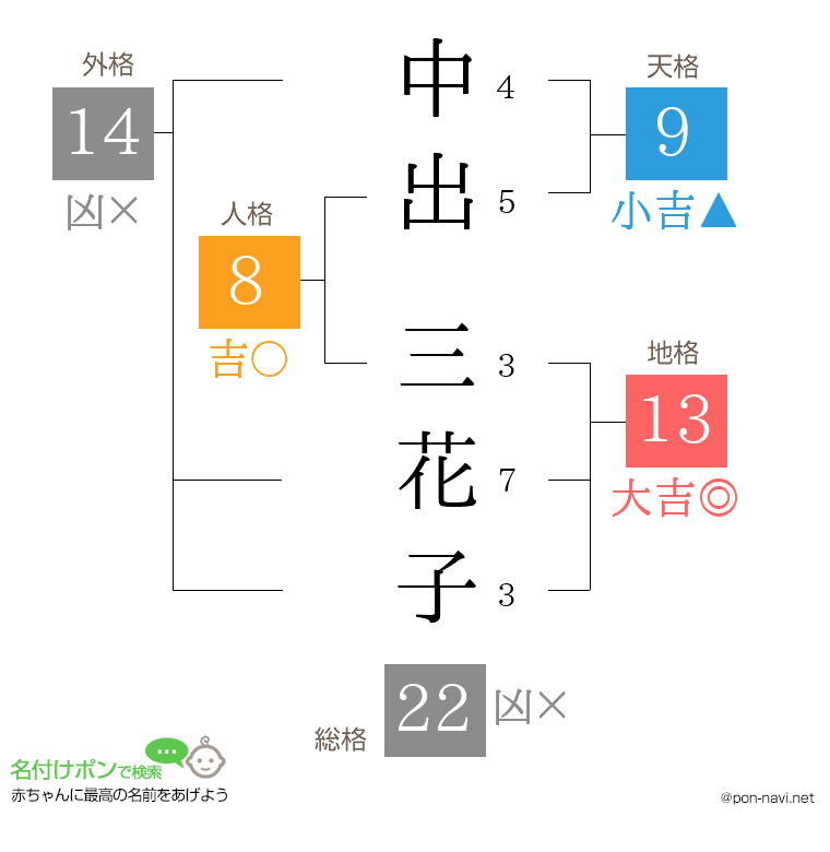 中出 三花子さんの姓名判断結果