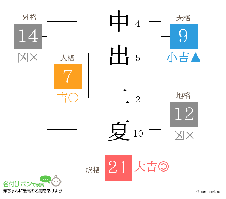 中出 二夏さんの姓名判断結果