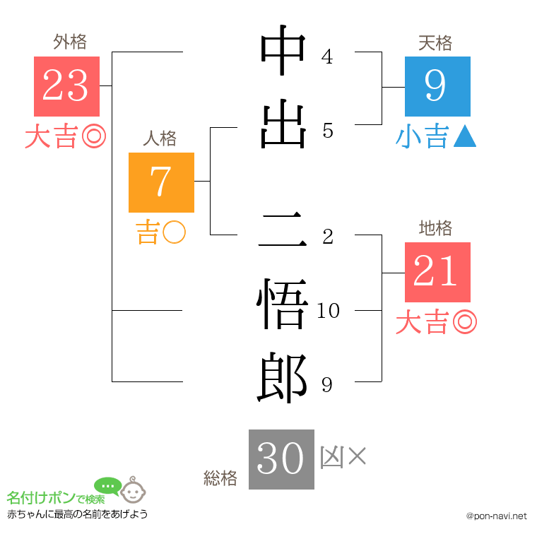 中出 二悟郎さんの姓名判断結果