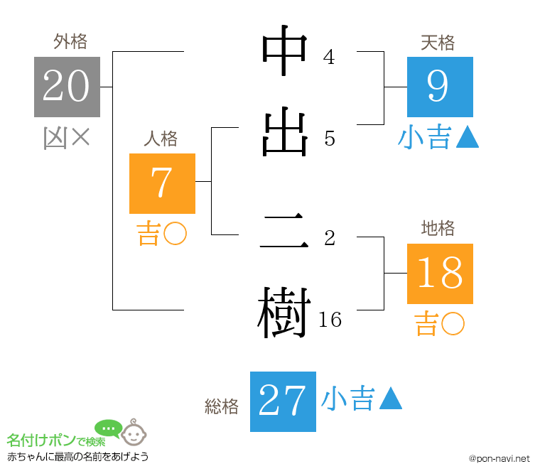 中出 二樹さんの姓名判断結果