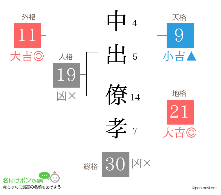 中出 僚孝さんの姓名判断結果