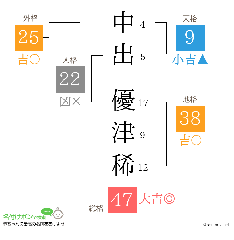 中出 優津稀さんの姓名判断結果
