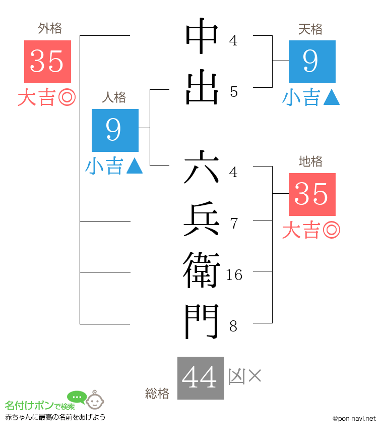 中出 六兵衛門さんの姓名判断結果
