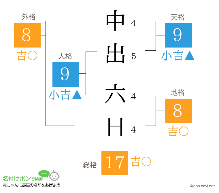 中出 六日さんの姓名判断結果
